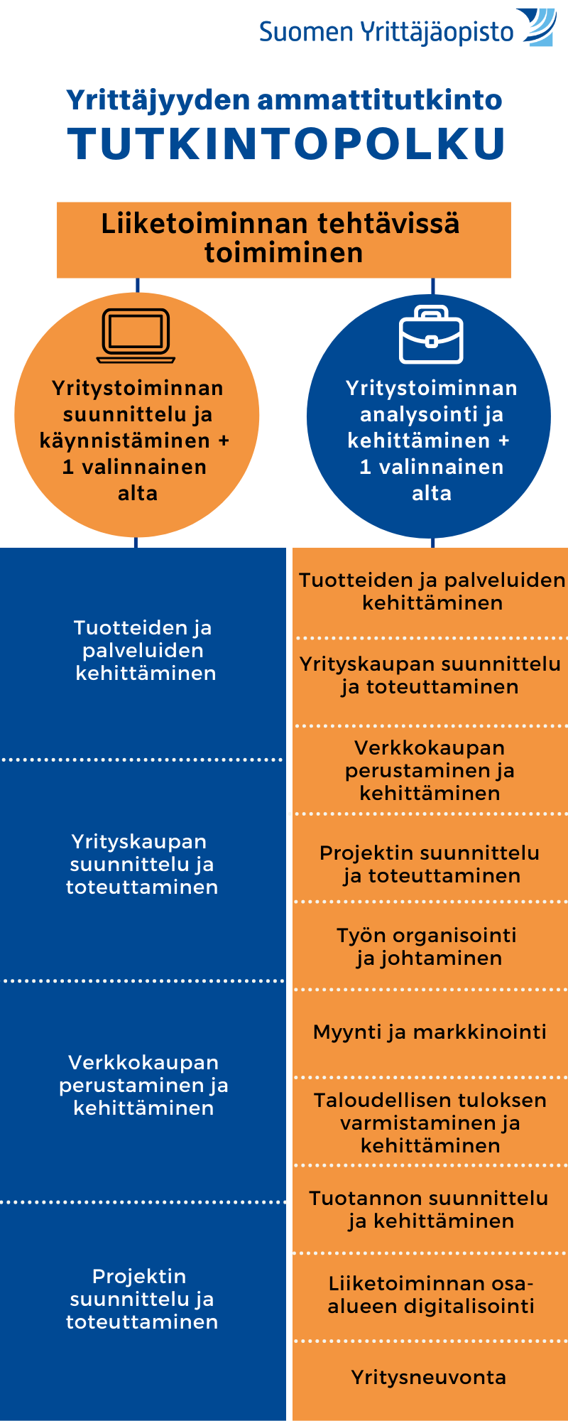 Yrittäjyyskoulutus verkossa ja lähelläsi - Suomen Yrittäjäopisto
