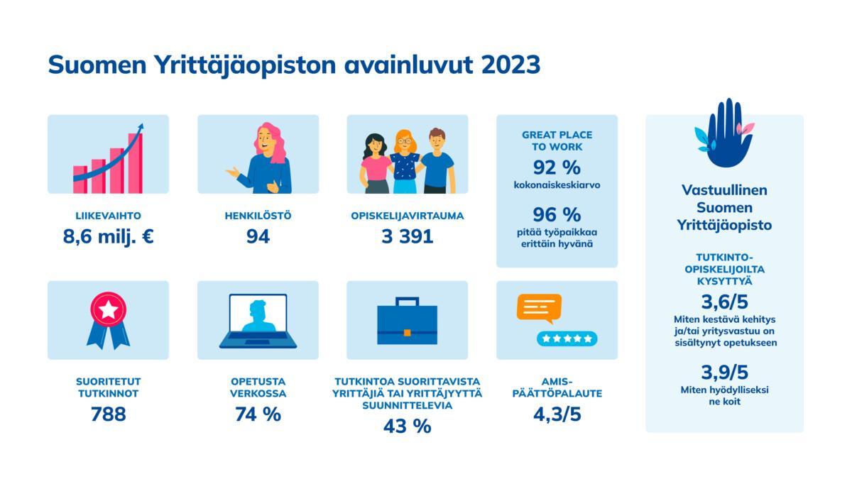 Suomen Yrittäjäopiston avainluvut 2023.